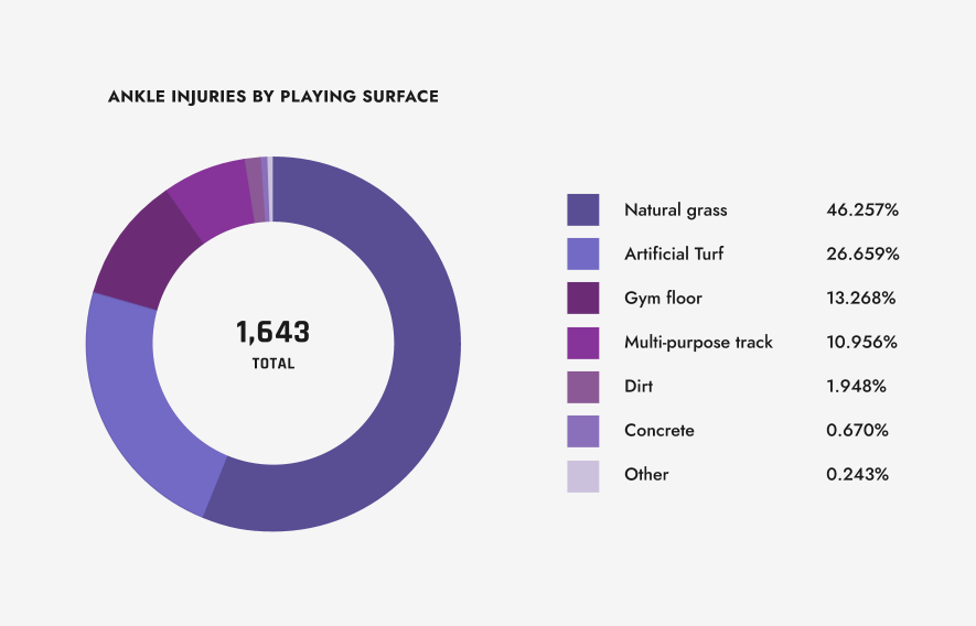 Amsis graph showing ankle injuries by playing surface