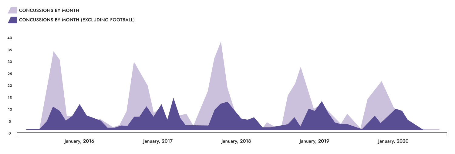 Amsis graph shows concussions by month