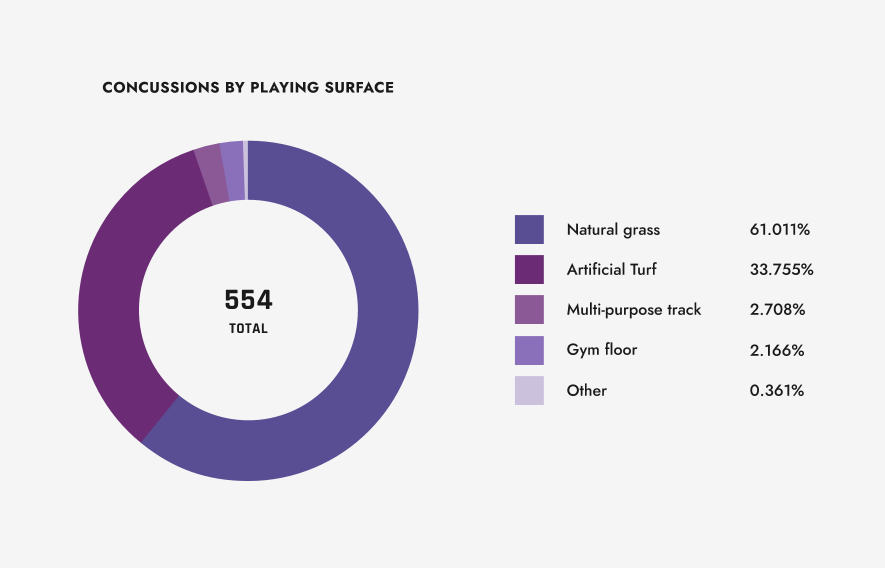 Amsis graph showing concussions by playing surface