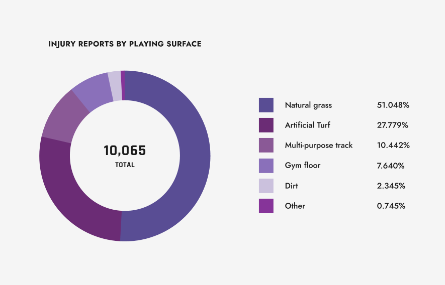 Amsis graph showing injury reports by playing surface