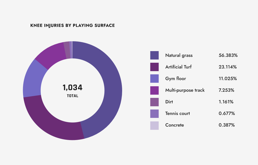 Amsis graph showing knee injuries by playing surface
